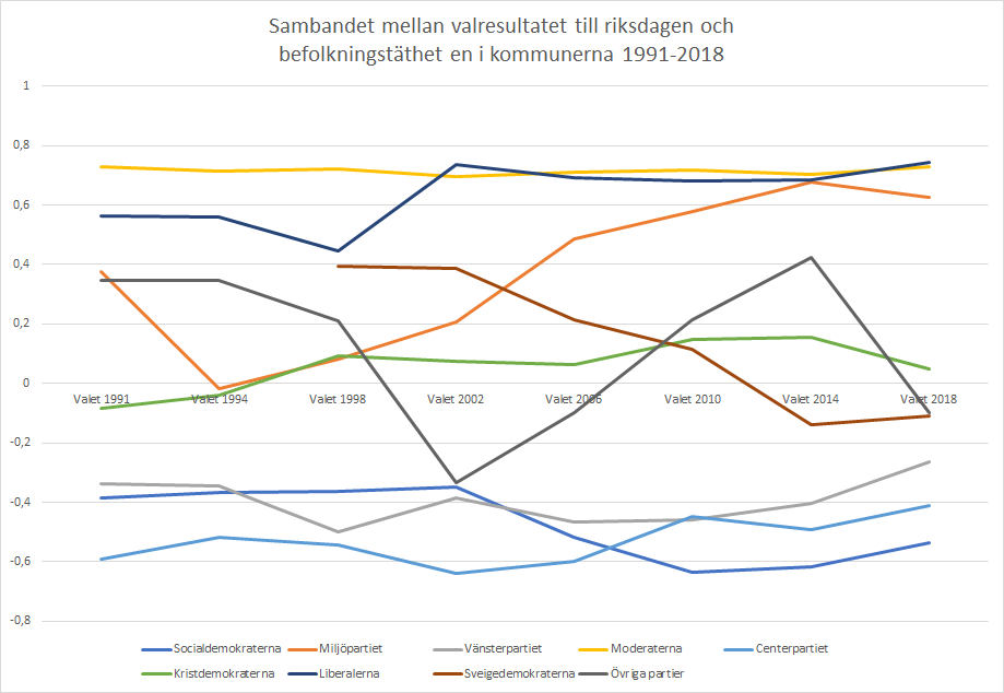 Samband befolkningstäthet valresultat 1991-2018