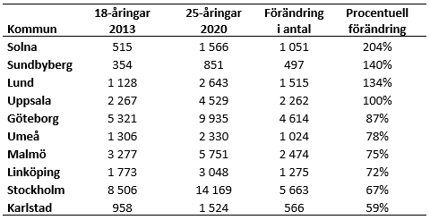 procent ökning