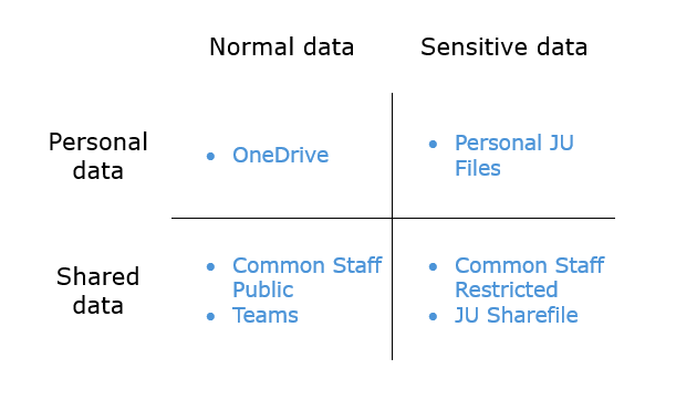 Personal normal data in OneDrive, personal sensitive data in Personal JU files, shared normal data in Common staff public or teams, shared sensitive data in Common staff restricted or JU Sharefile