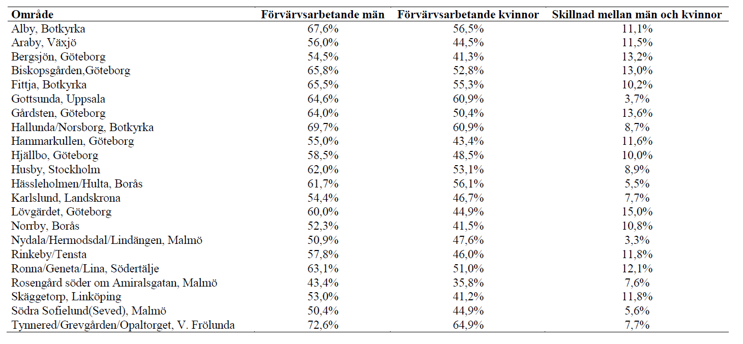 Förvärvsarbetande kvinnor och män