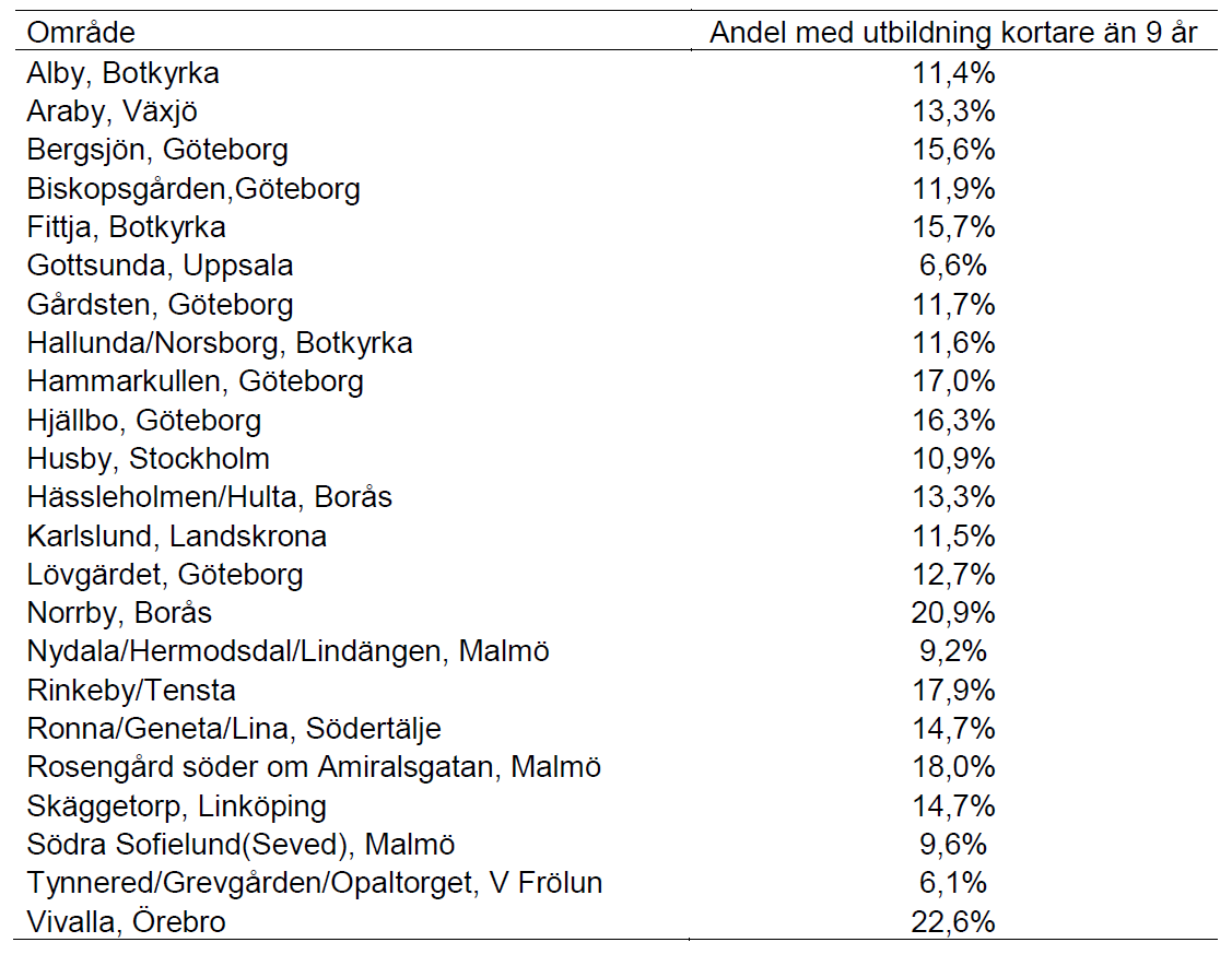 Andel kortare utbildn än ÅK9