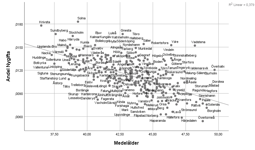 Ålder scatter