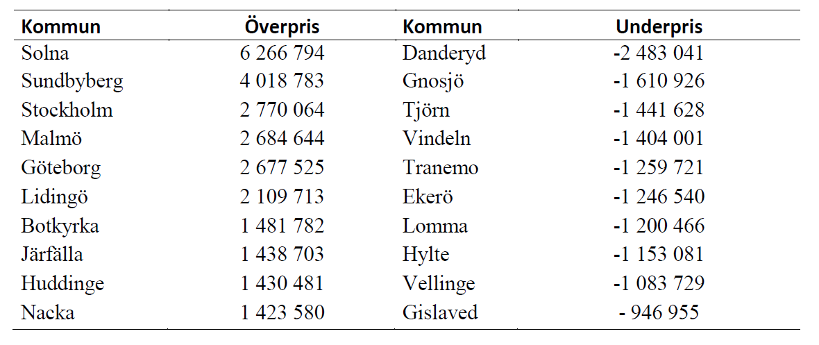 Givet inkomsterna