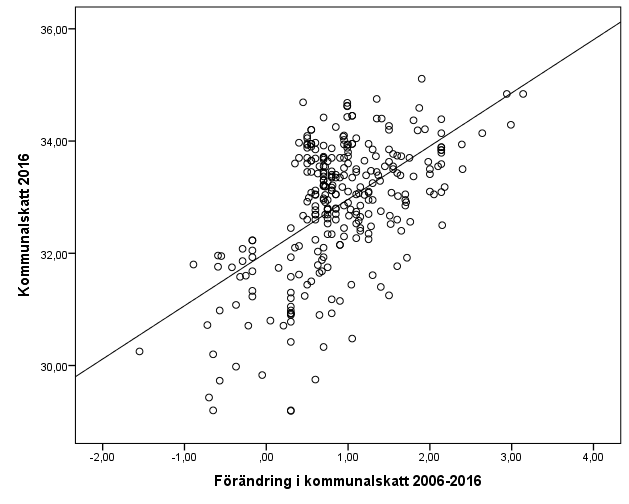 Kommunalskatt scatter