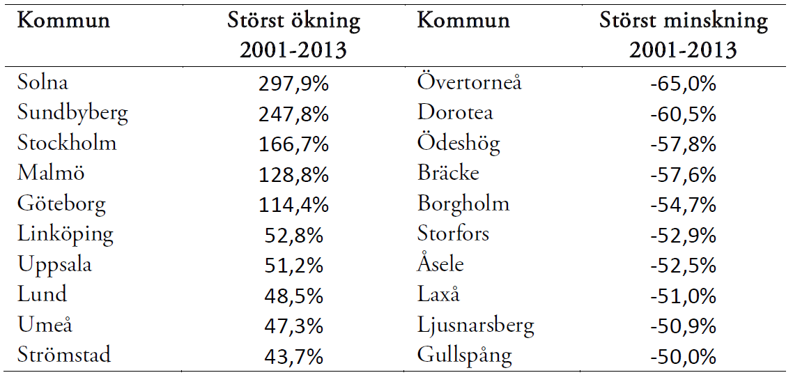 Procentuell ökning 18 30 uppdat