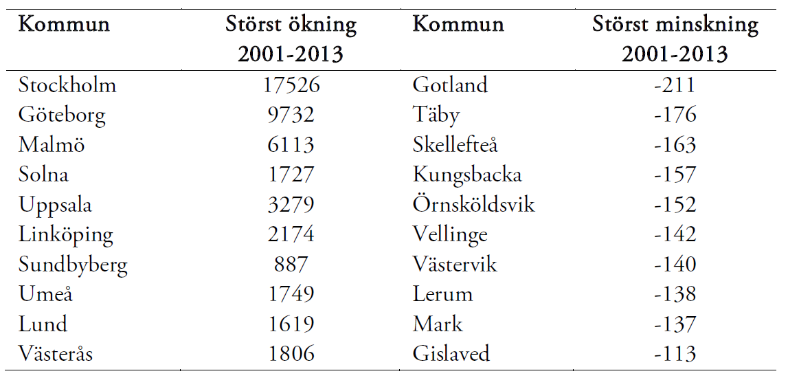 Absolut ökning 18 30 uppdat