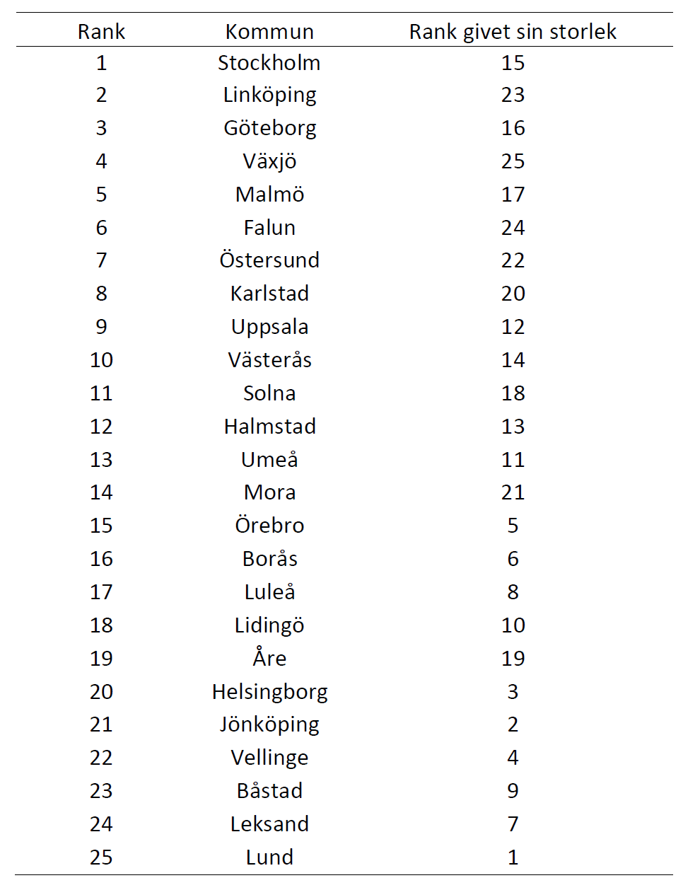 Bästa idrottskommun givet sin storlek