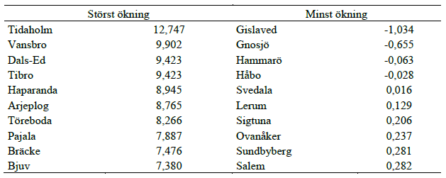 Förändring i inkomstskillnader