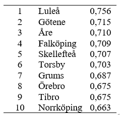 Tabell Bäst att fira jul 2022