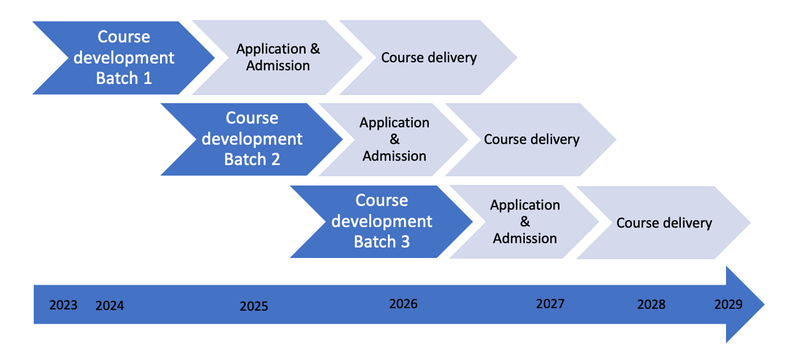 Circumet timeline