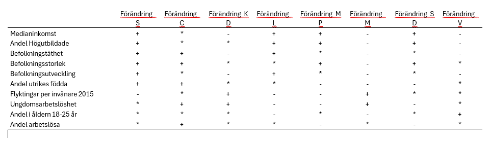 Förändring kommunkorrelationer