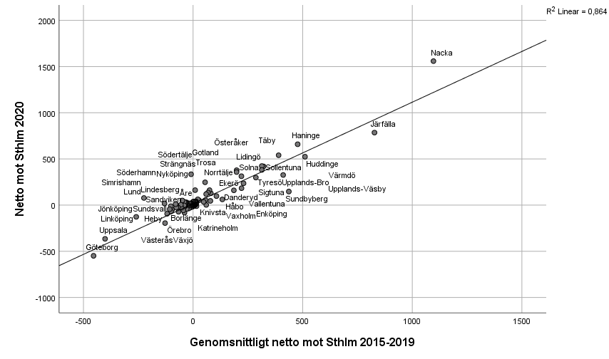 Nettovinnare scatterplot